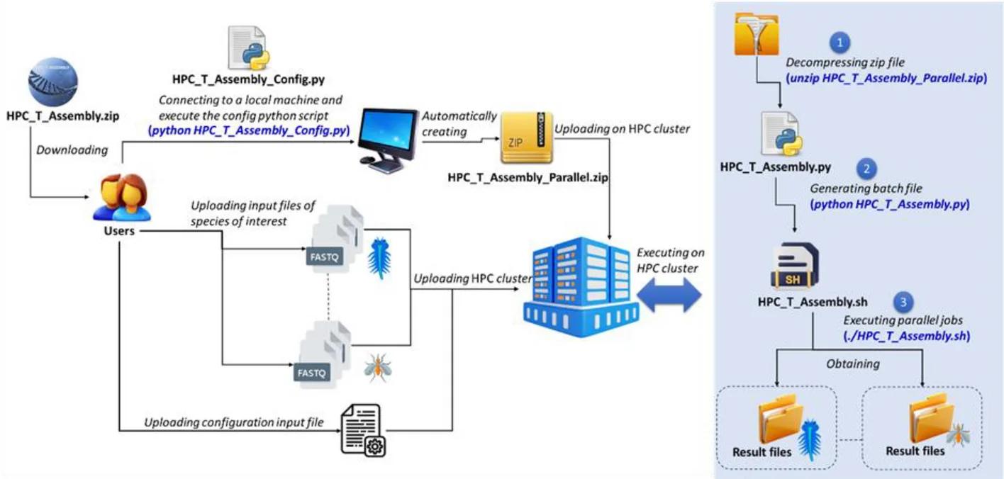 Open access visualization of Workflow, HPC-T-Assembly Pipeline
