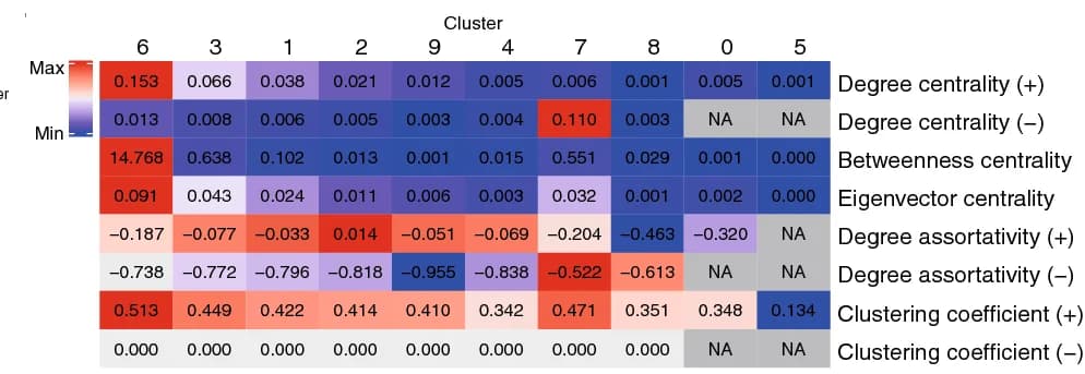 Open access visualization of Heatmap, Network Feature Metrics, Gene Clusters, GRN