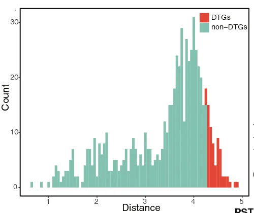 Open access visualization of Histogram, Gene2role Embedding, GRNs, Glioblastoma, DTGs