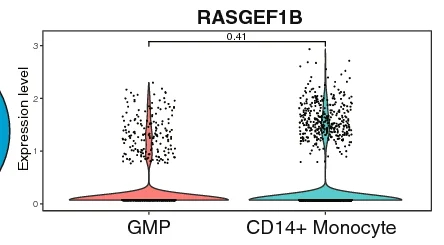 Open access visualization of Violin Plot, Pie Chart, Genes, DTGs, DEGs