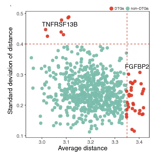 Open access visualization of Scatter Plot, Gene Distance, PBMC Dataset, Cell Types, DTGs
