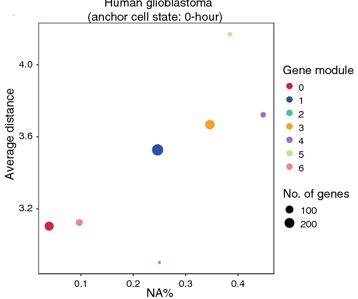 Open access visualization of Bubble Plot, Scatter Plot, Gene Module, Glioblastoma, Gene2role Embeddings