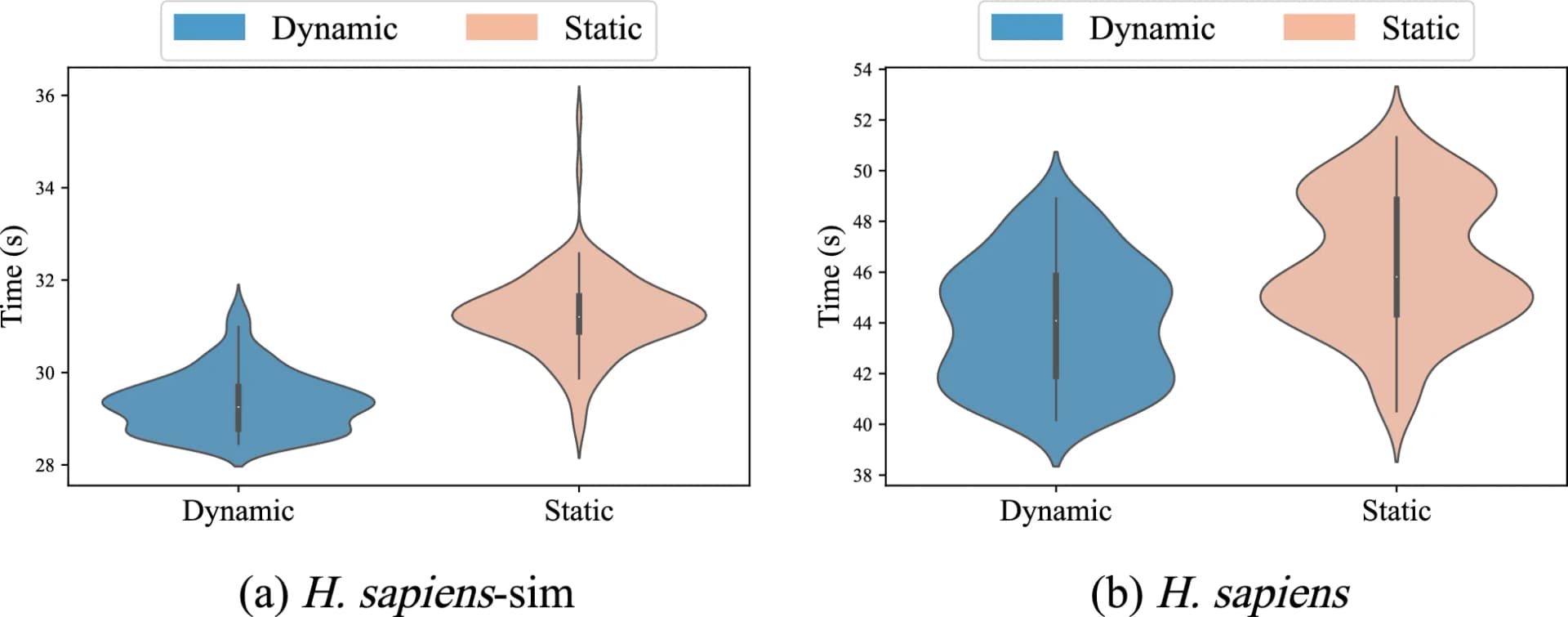 Open access visualization of Violin Plot, Runtime Distribution, Dynamic Load Balancing, Static Load Balancing, H. Sapiens Datasets