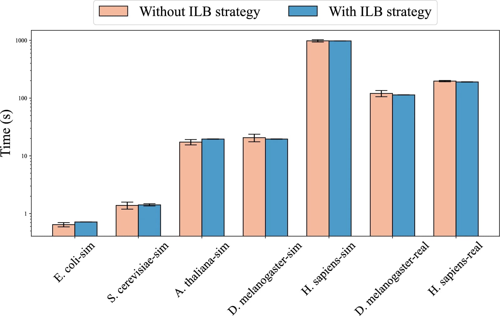 Open access visualization of Bar Plot, Clustered, Error Bars, Multi-Node Workload, ILB Strategy