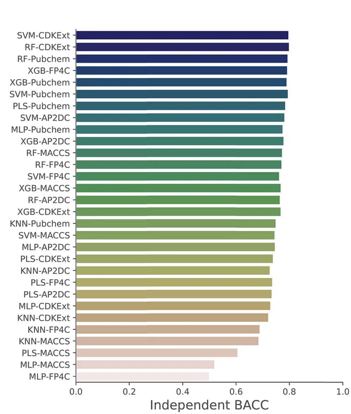 Open access visualization of Bar Plot, MCC Scores, ML Classifiers, Independent Tests, Imbalanced Datasets