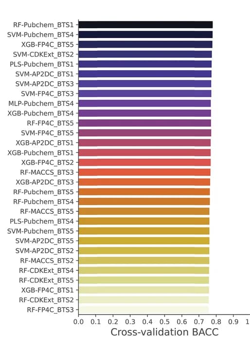 Open access visualization of Bar Plot, BACC Scores, ML Classifiers, Tenfold Cross-Validation