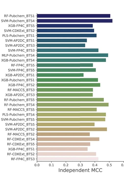 Open access visualization of Bar Plot, MCC Scores, ML Classifiers, Independent Tests