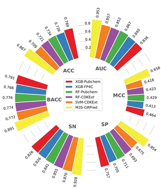 Open access visualization of Bar Plot, Clustered, ACC, BACC, SN