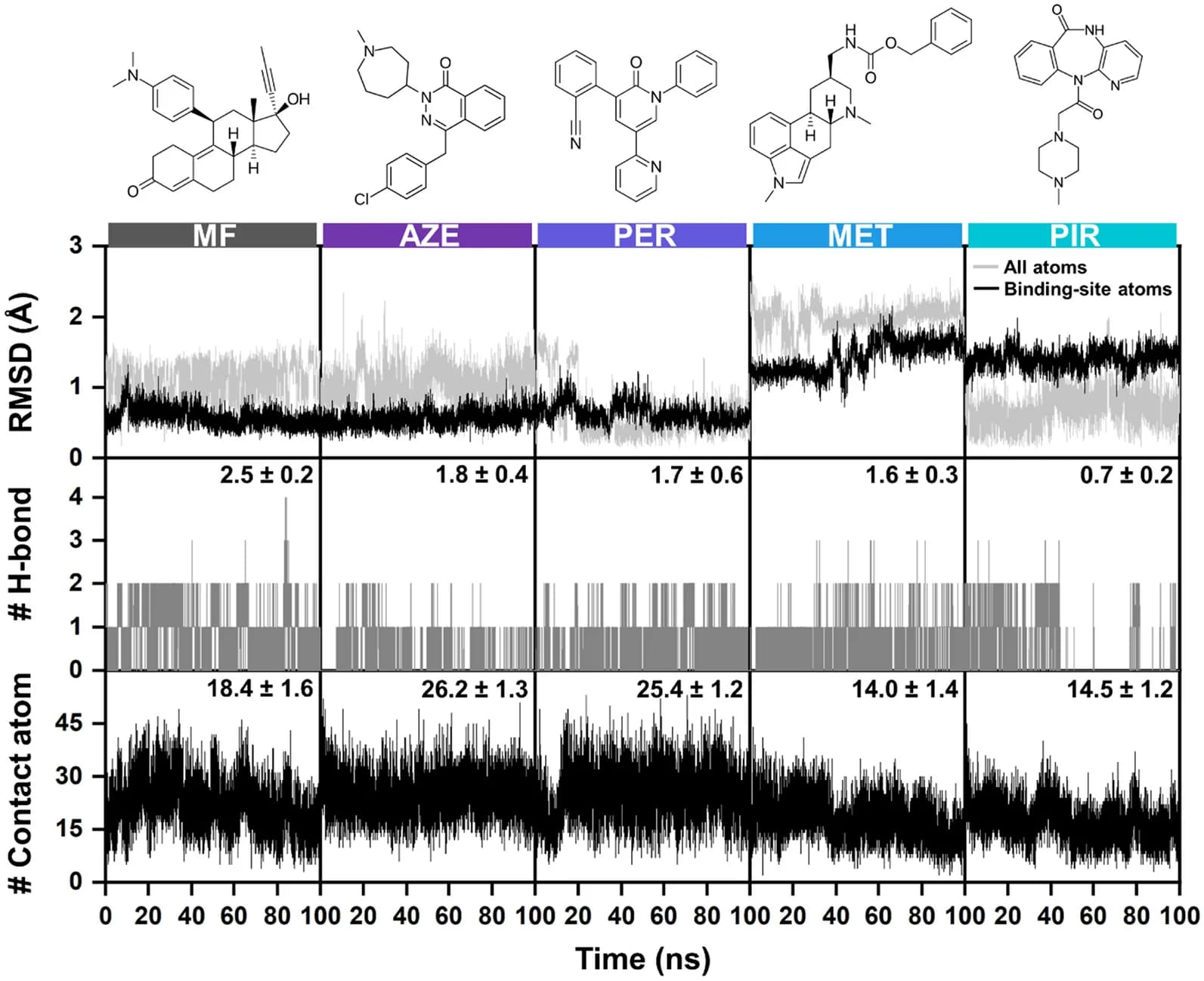 Open access visualization of Line Plot, Line Step, RMSD, H-bonds, Atom Contacts