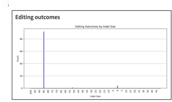 Open access visualization of Bar Plot, Bar Chart, Indel Distribution, Output