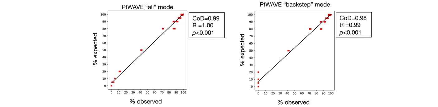 Open access visualization of Scatter Plot, Regression Plot, Deletion dsDNA, Detection Rates, PtWAVE
