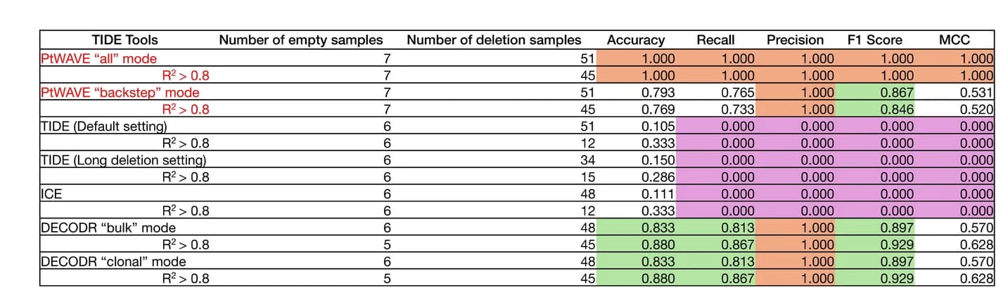 Open access visualization of Table Image, Accuracy, Recall, Precision, F1 Score