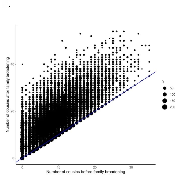 Open access visualization of Bubble Plot, Scatter Plot, Regression Plot, First-Cousin Relationships, Family Pedigree
