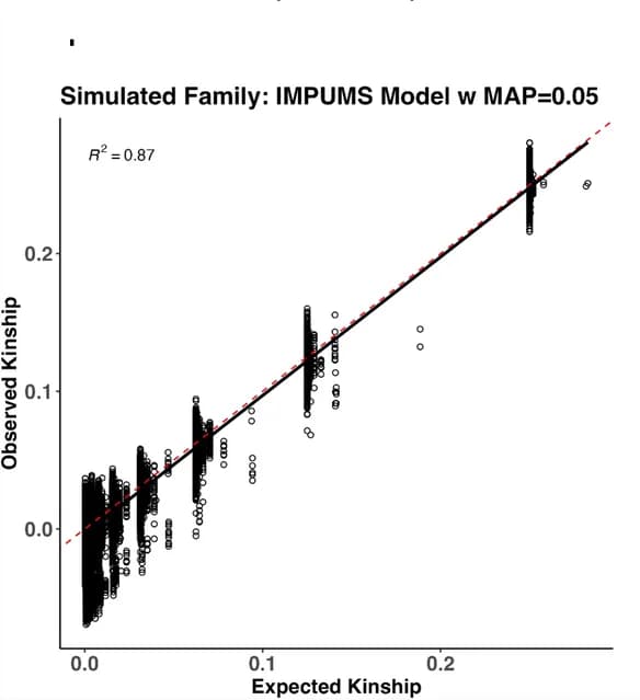 Open access visualization of Scatter Plot, Regression Plot, Kinship, Pedigree, Regression