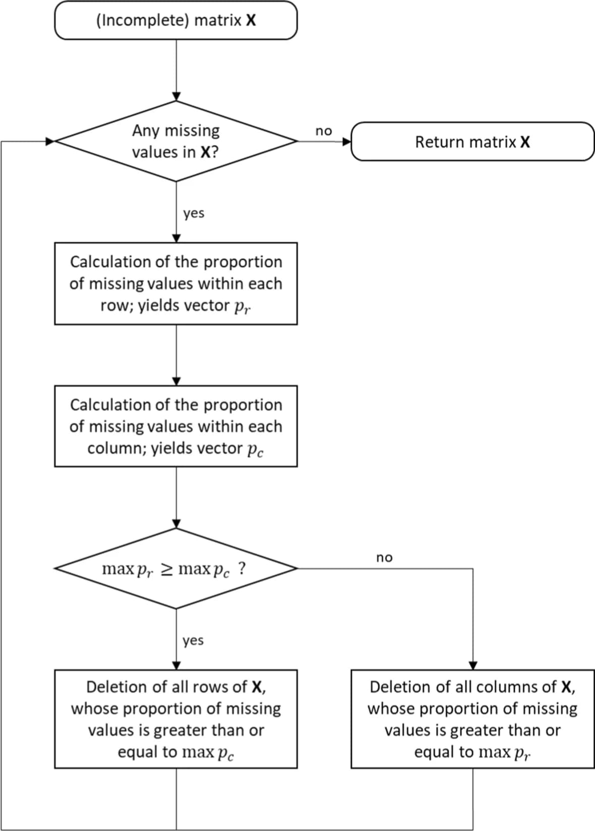 Open access visualization of Workflow, Flowchart, Missing Values, Data Subset, Raw Data