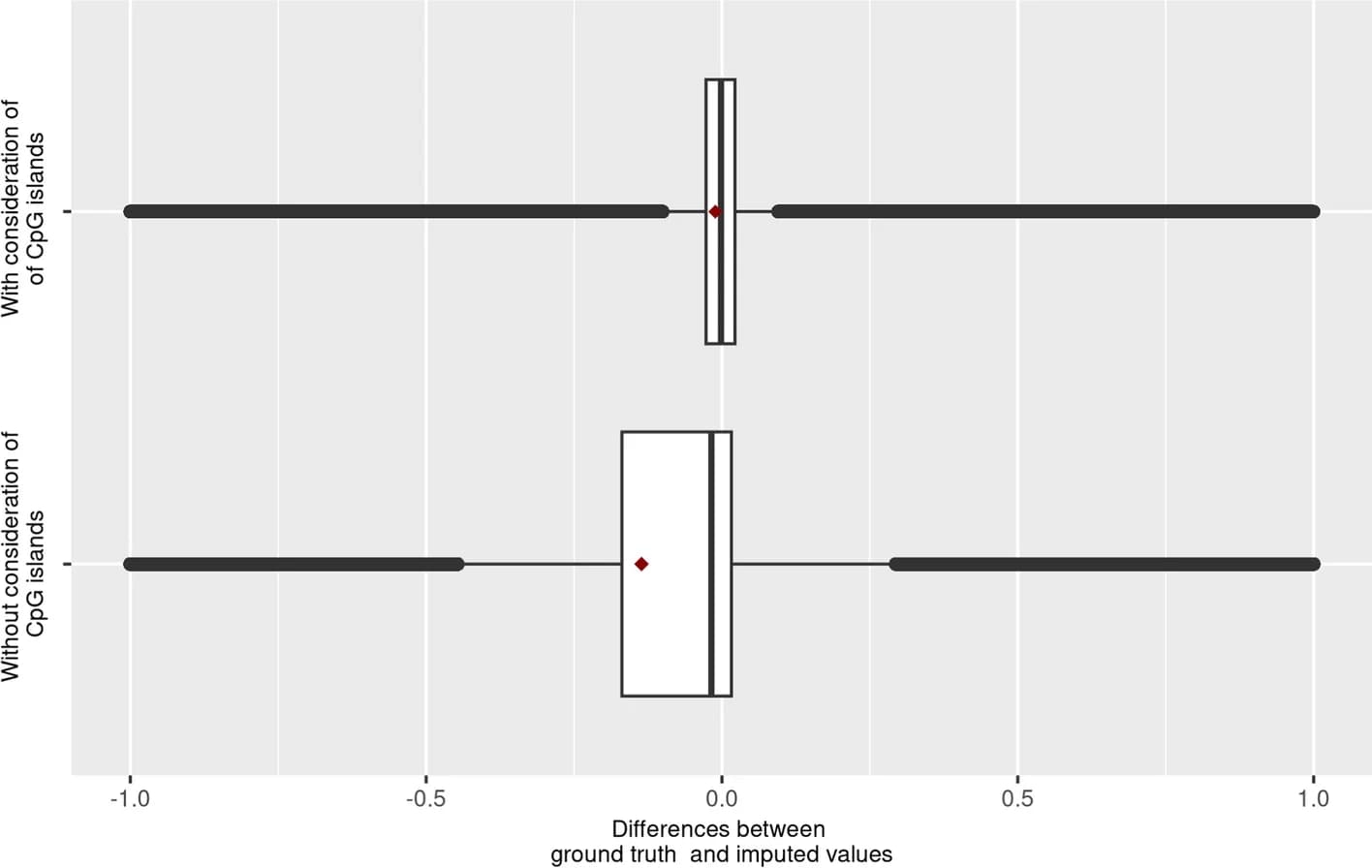 Open access visualization of Box Plot, Imputation Accuracy, CpGs, CpG Island, Neighbour Search