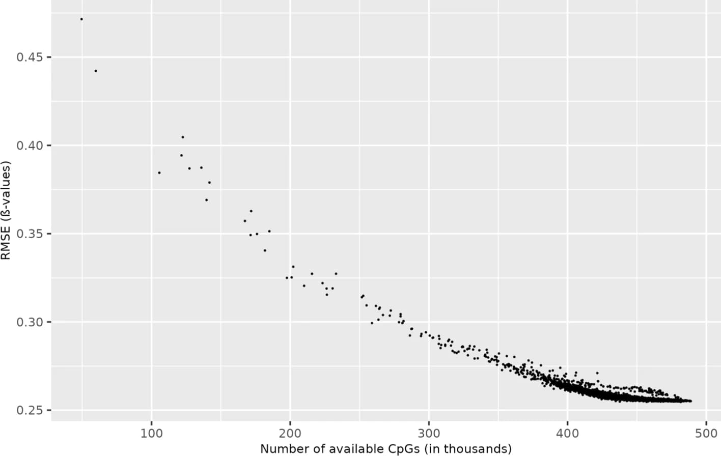 Open access visualization of Scatter Plot, Regression Plot, Imputation Accuracy, CpGs, Methylation