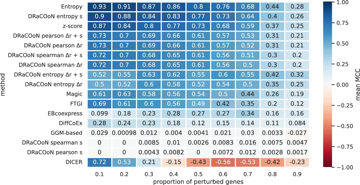 Open access visualization of Heatmap, MCC Score, Pathway-level DC Methods, DRaCOoN Configurations, Perturbed Genes