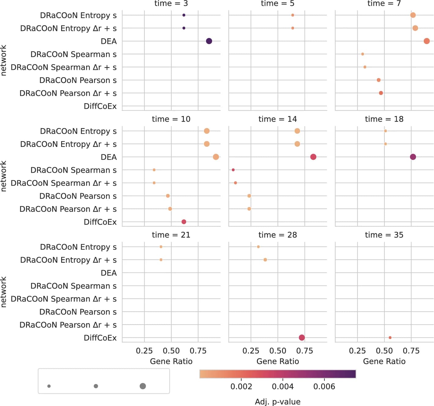 Open access visualization of Scatter Plot, Bubble Plot, Time-Resolved ORA, Reconstructed Networks, GO Term Ossification
