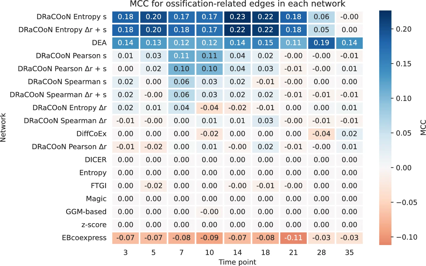 Open access visualization of Heatmap, Ossification, Edges, Time Points, Networks