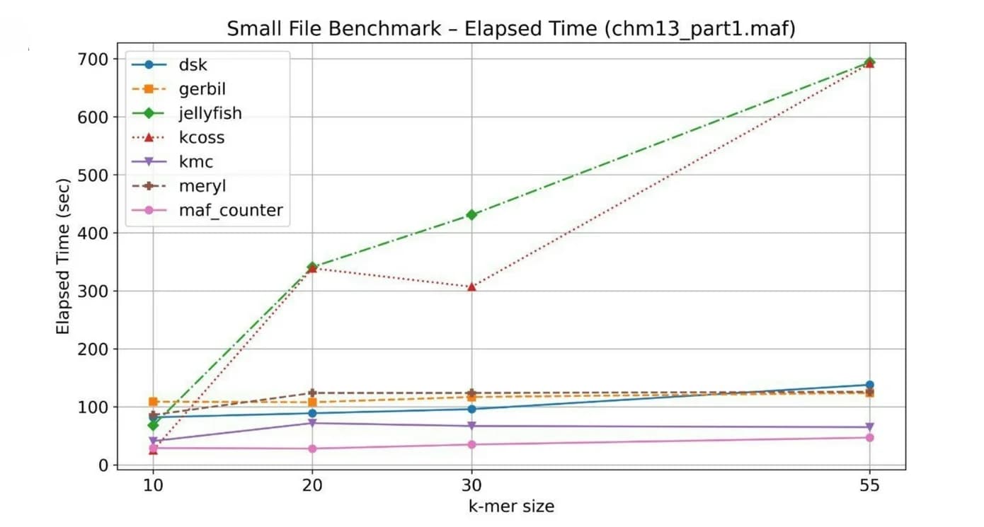 Open access visualization of Line Plot, Execution Time, MAF File