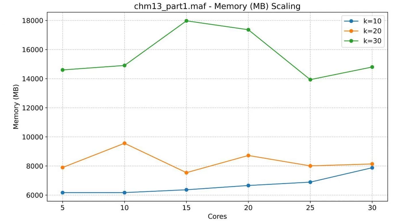 Open access visualization of Line Plot, Time, Cores, K-mer Lengths