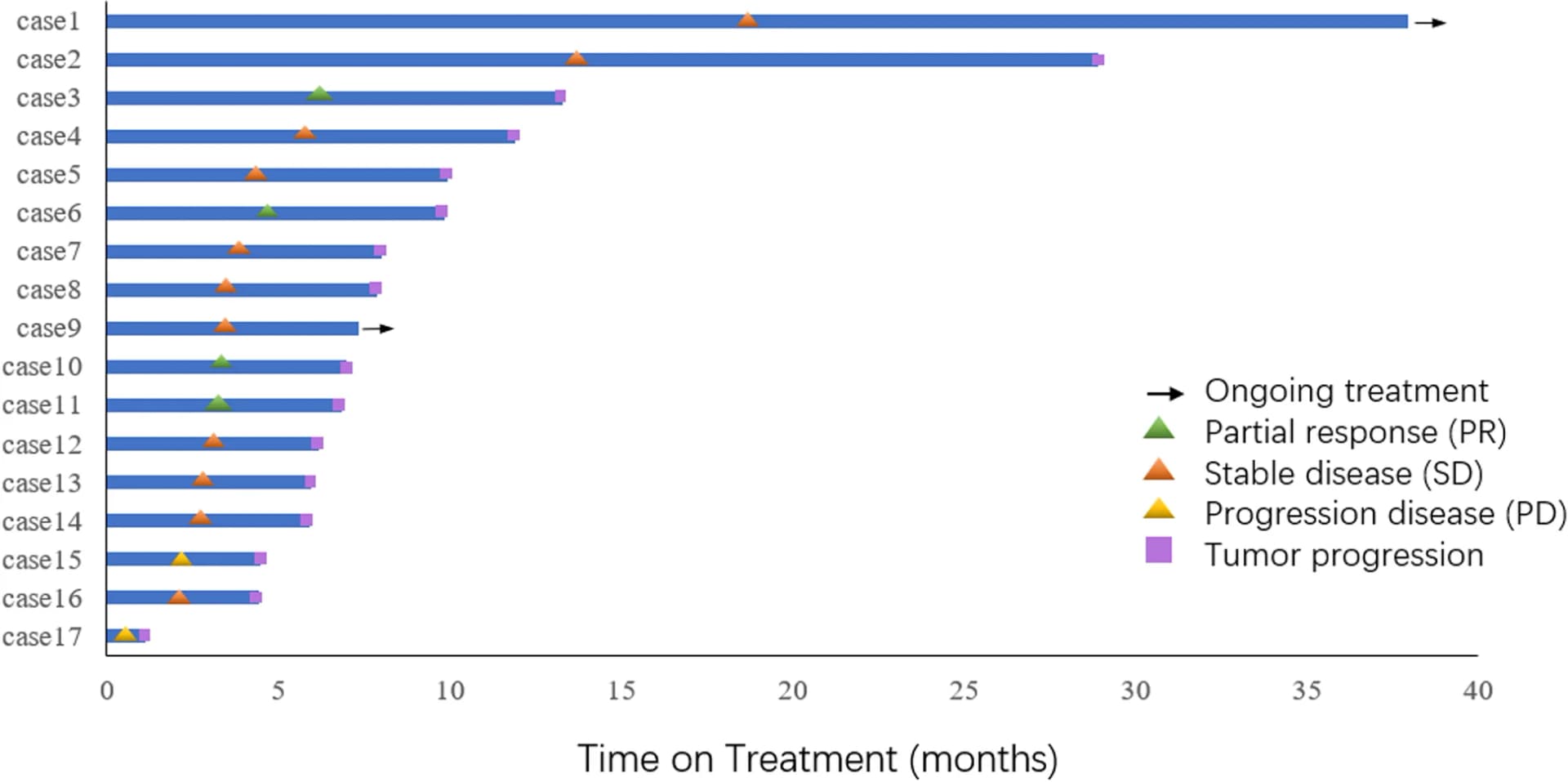 Open access visualization of Bar Plot, Swimmer plots, Small molecule antiangiogenic drugs, Advanced thymic carcinomas, Patients