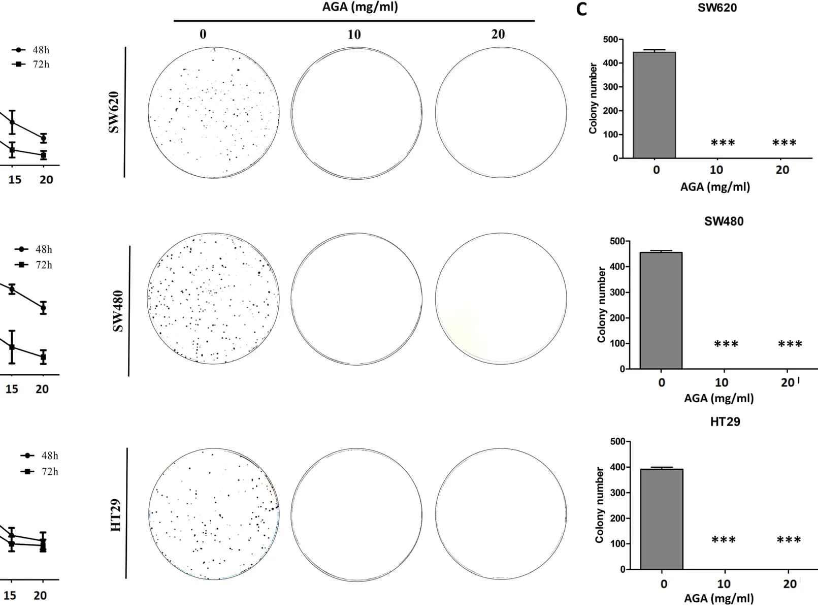 Open access visualization of Bar Plot, Line Plot, Error Bars, Photo, Colon Cancer Cells
