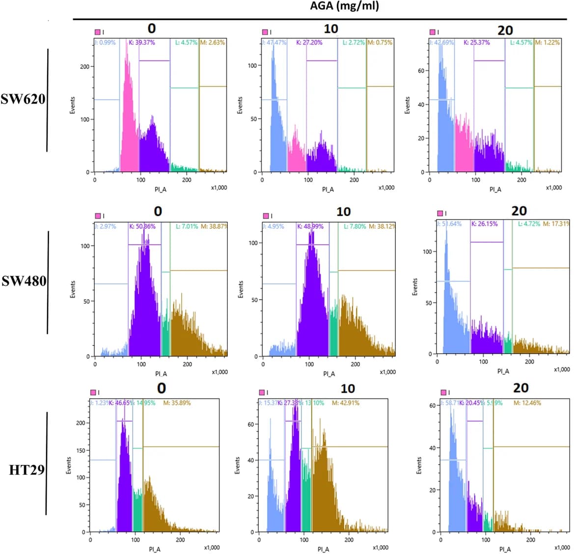 Open access visualization of Line Plot, Histogram, Cell Cycle Distribution, Colon Cancer Cells, SW620