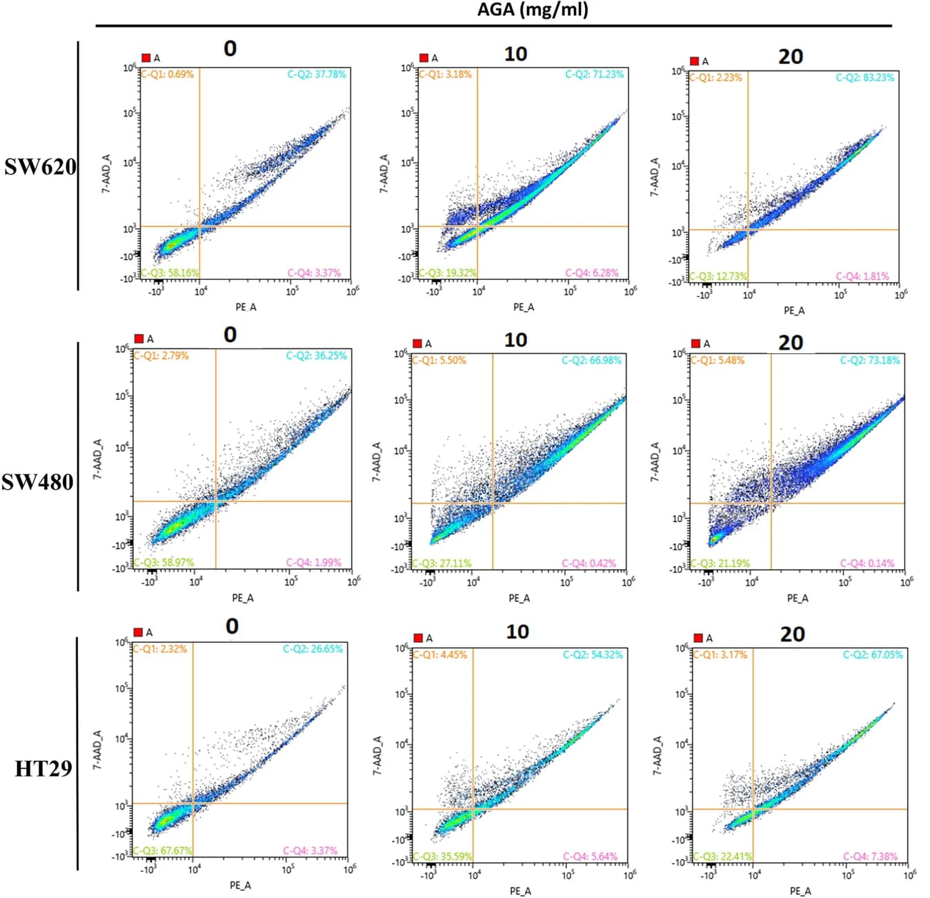 Open access visualization of Scatter Plot, Colon Cancer Cells, Apoptosis, Annexin V Staining, SW620