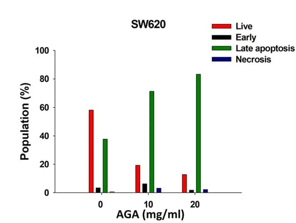Open access visualization of Bar Plot, Clustered, Histogram, Apoptosis, Colon Cancer Cells