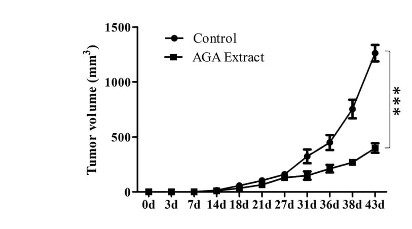Open access visualization of Line Plot, Error Bars, Quantified volume, Mice, Colon Cancer