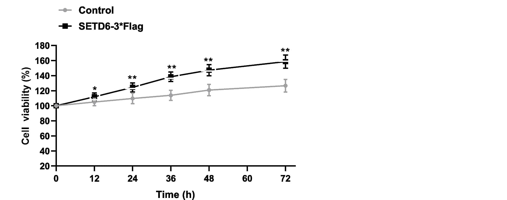 Open access visualization of Line Plot, Error Bars, Cell Viability, MTT Assay, A549 Cells