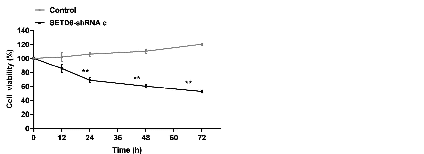 Open access visualization of Line Plot, Error Bars, Cell Viability, MTT Assay, A549 Cells