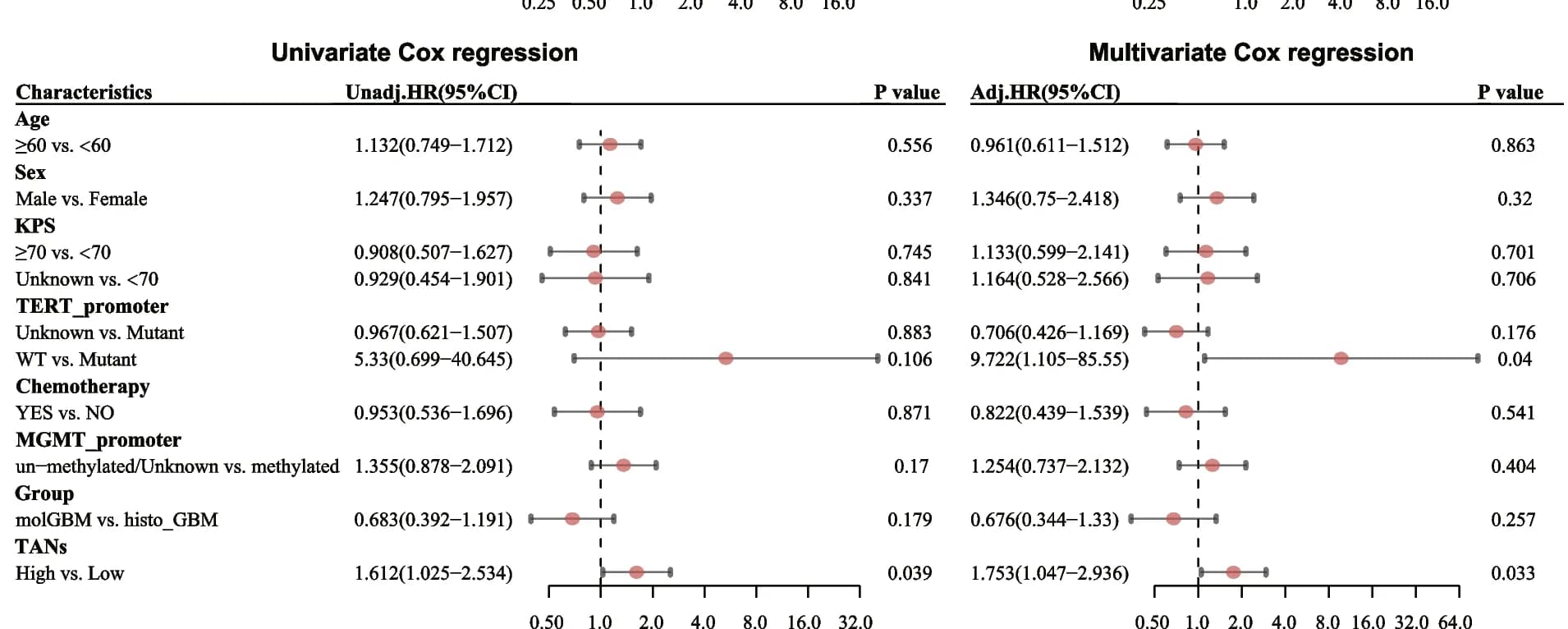 Open access visualization of Forest Plot, Scatter Plot, Error Bars, Univariate Cox Analysis, Multivariate Cox Analysis
