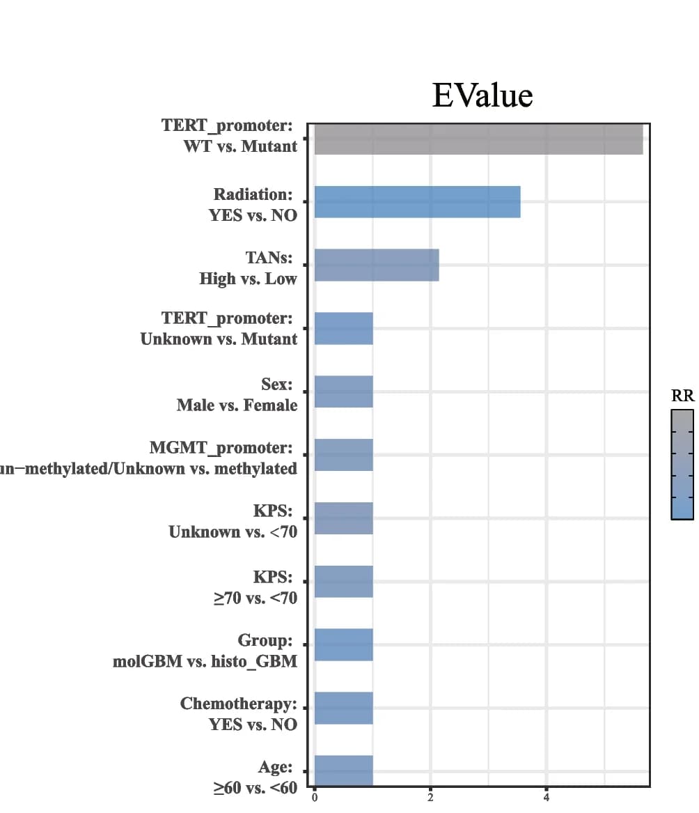 Open access visualization of Bar Plot, TCGA cohort, Sensitivity analyses