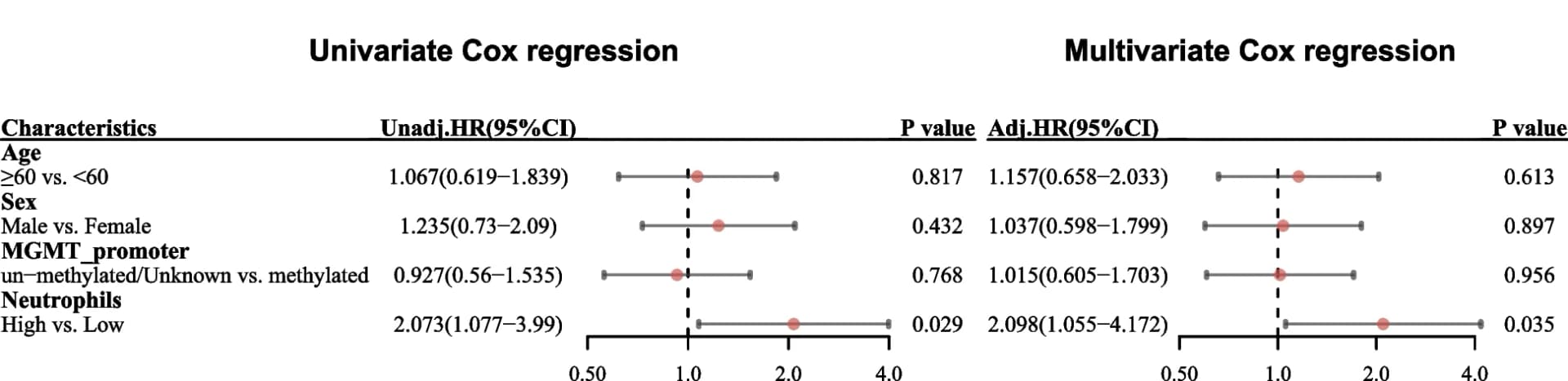 Open access visualization of Forest Plot, Scatter Plot, Error Bars, Cox Analyses, Peripheral Blood Neutrophils