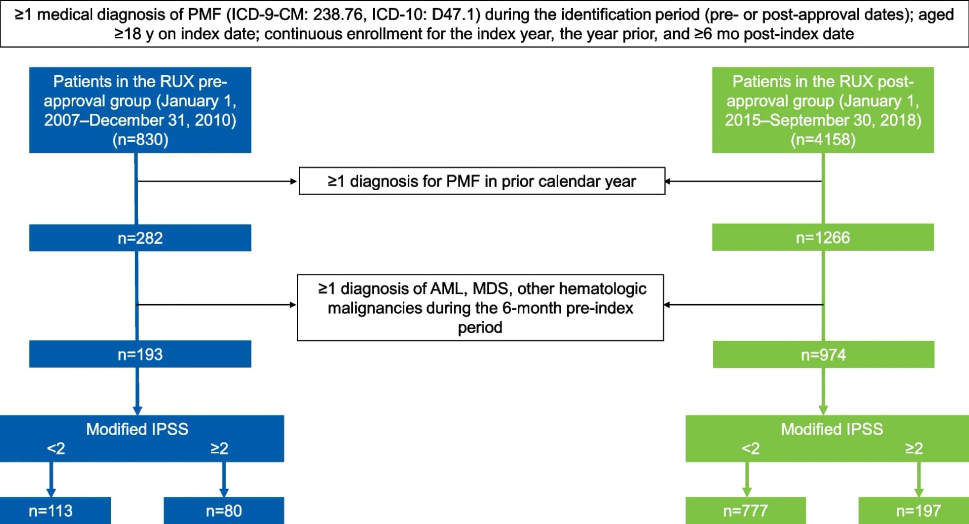 Open access visualization of Workflow, Flowchart, Patient Attrition, Acute Myeloid Leukemia, International Classification of Diseases