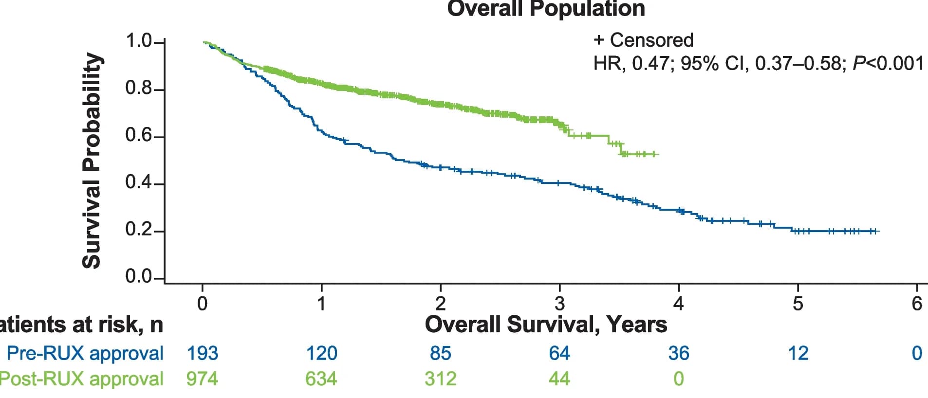 Open access visualization of Survival Curve, Overall Survival, Patients, Ruxolitinib, Overall Population
