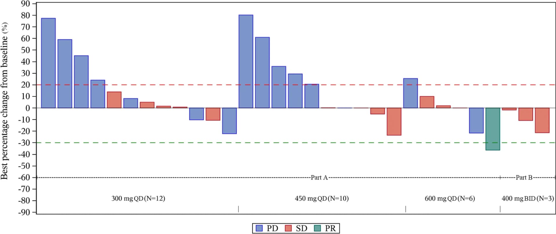 Open access visualization of Bar Plot, Waterfall Plot, Target Lesion Size, BPI-9016M, PD