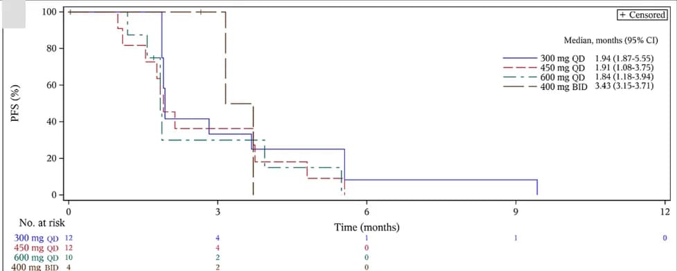 Open access visualization of Survival Curve, Line Step, PFS, Kaplan-Meier curve, Dose Cohorts