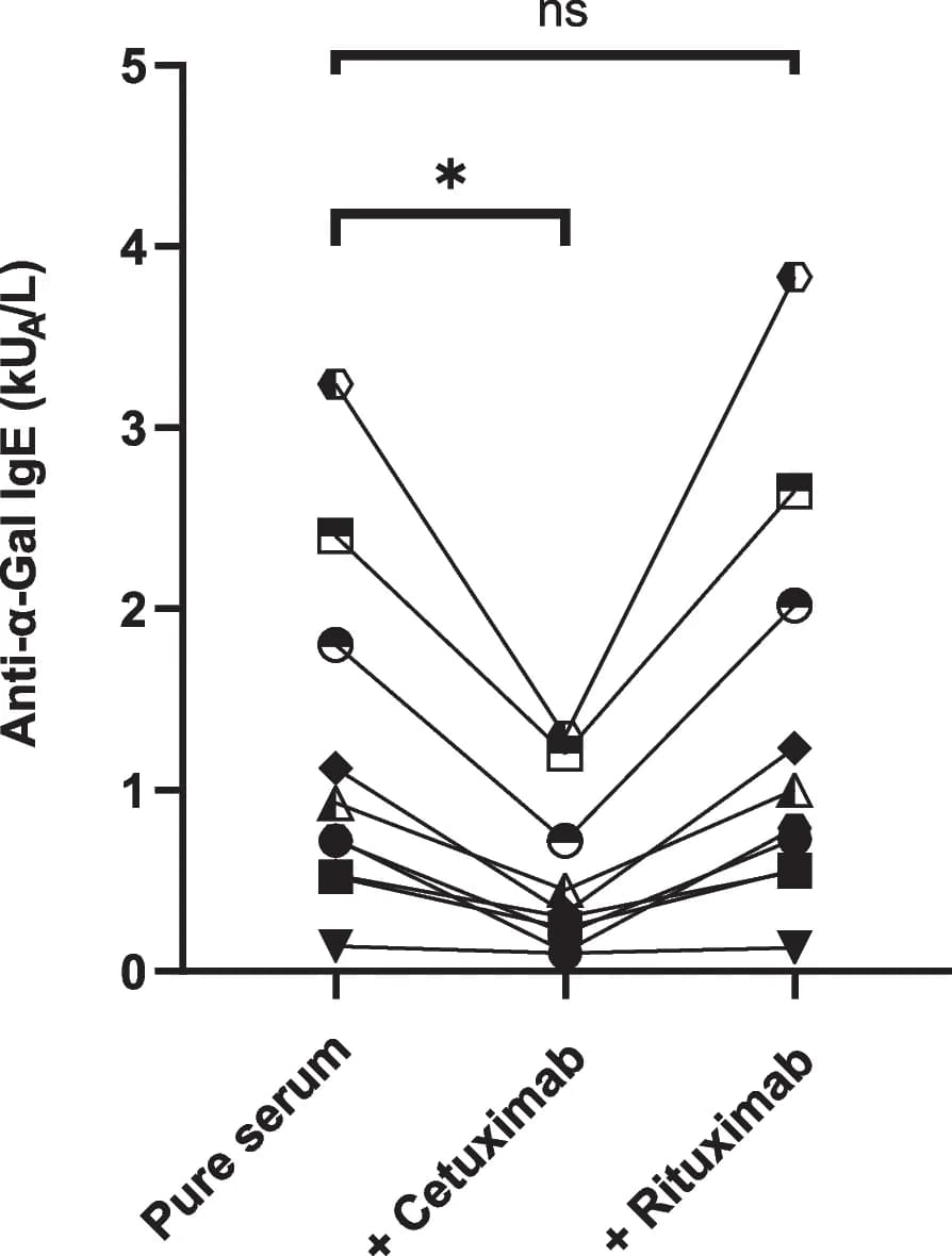 Open access visualization of Line Plot, IgE, Immunoassay, Serum, Cetuximab
