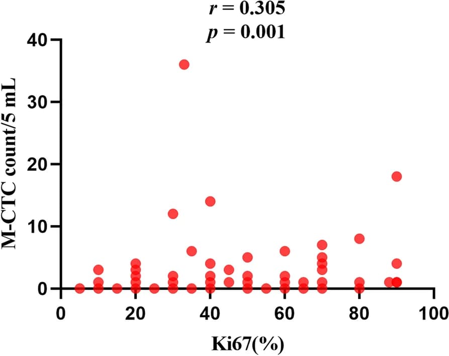 Open access visualization of Scatter Plot, Regression Plot, Mesenchymal Circulating Tumor Cell, Ki-67, Tumor Tissue