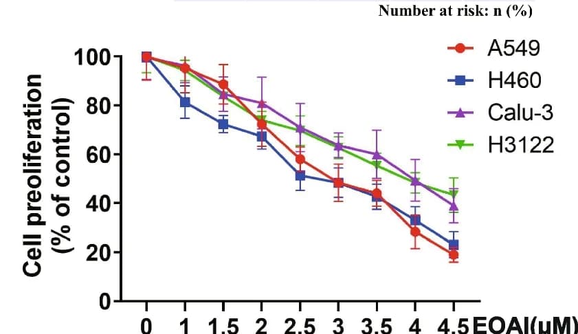 Open access visualization of Line Plot, Error Bars, EOAI, NSCLC Cells, Cell Viability