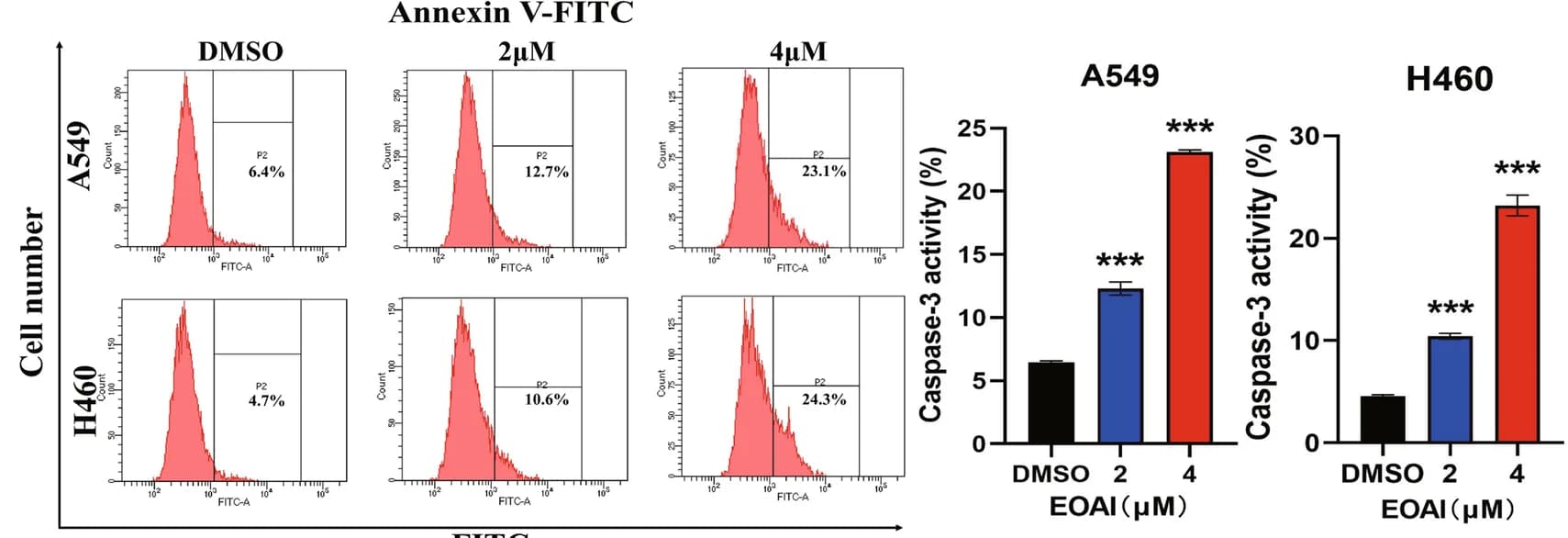 Open access visualization of Bar Plot, Histogram, Error Bars, A549 Cells, H460 Cells