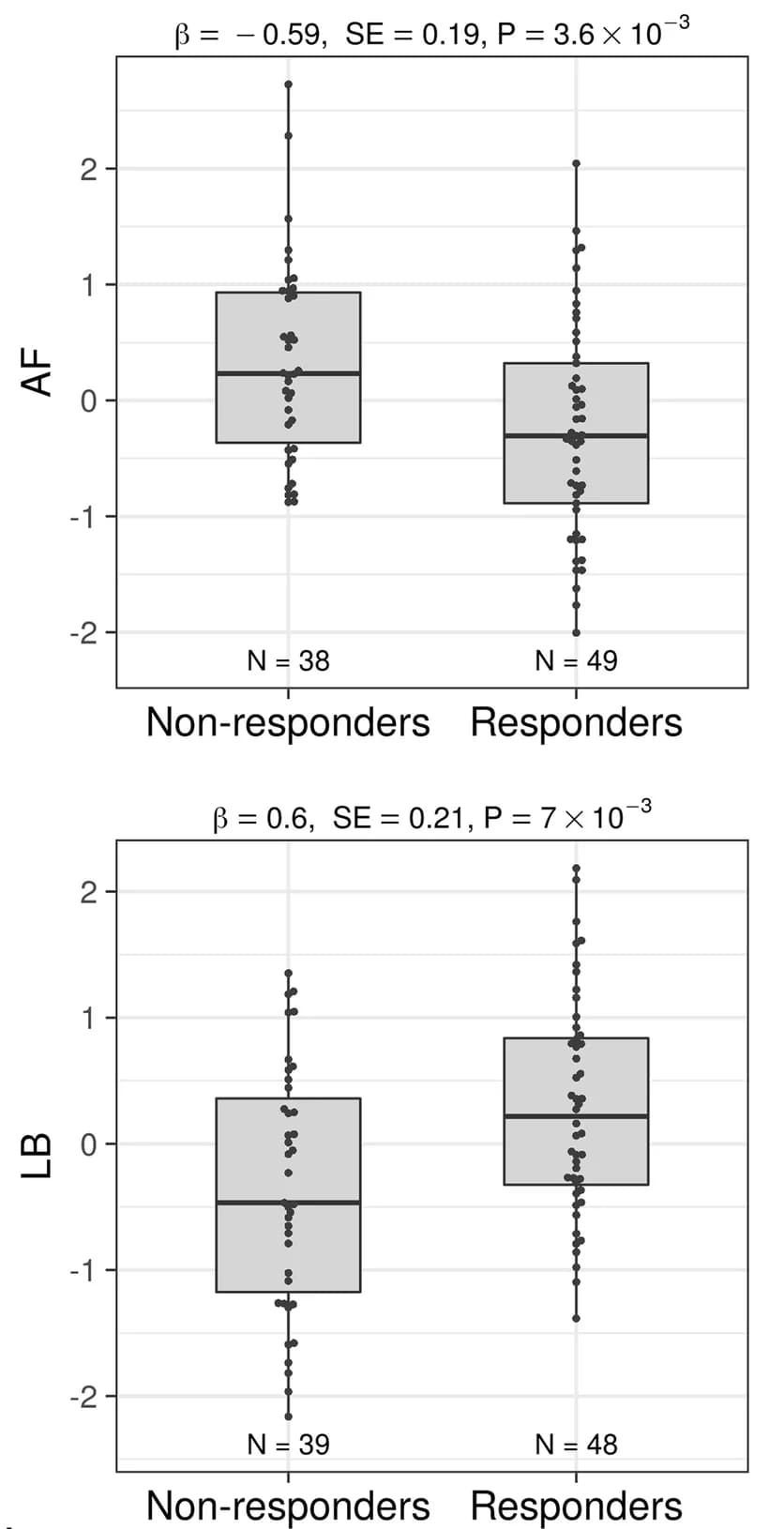 Open access visualization of Box Plot, Scatter Plot, Raincloud Plot, Serum, N-glycan