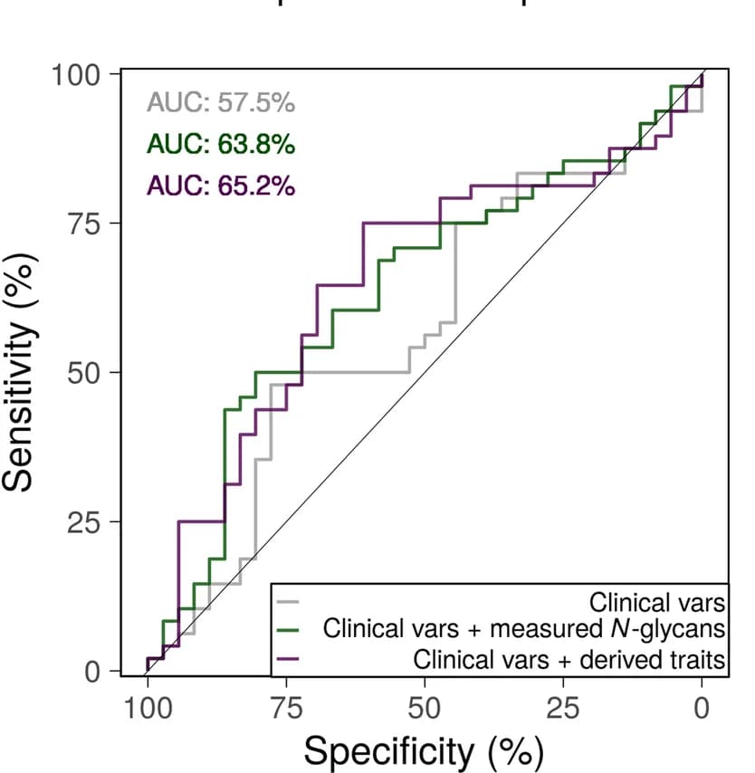 Open access visualization of Line Step, Clinical Variables, Serum, N-glycans, ORR