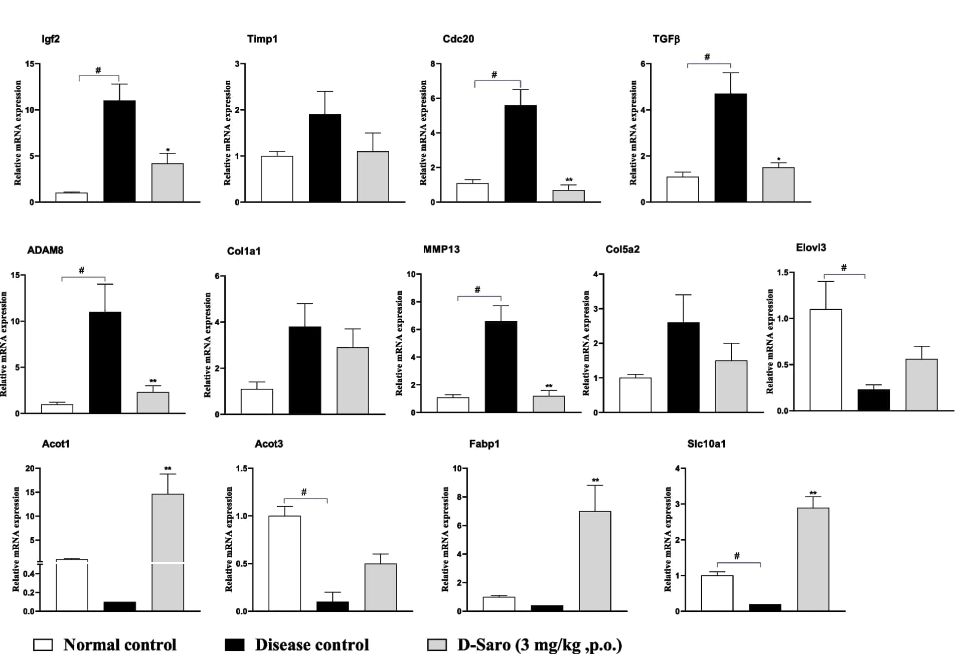 Open access visualization of Bar Plot, Error Bars, RTPCR, mRNA Expression, Igf2