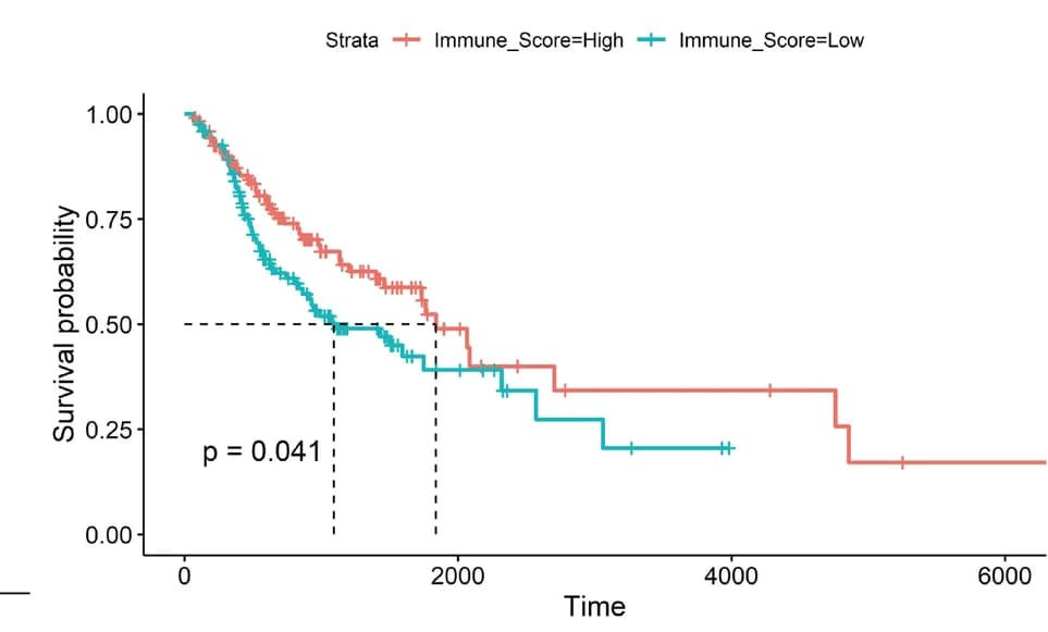 Open access visualization of Survival Curve, Line Step, Survival Curves, Immune Score, ESTIMATE Score