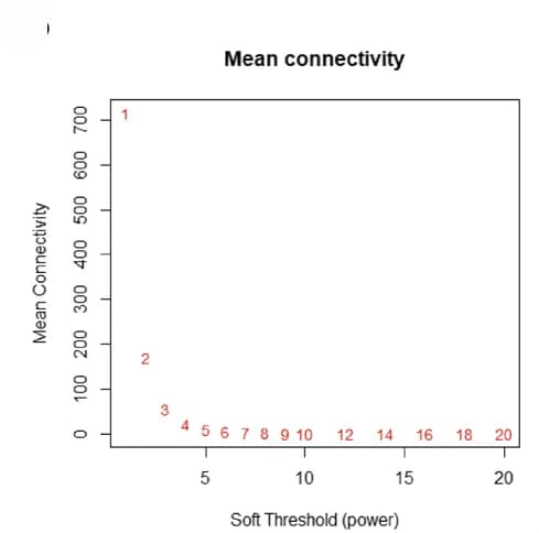 Open access visualization of Line Plot, Scale-free Network, Soft Threshold, Connectivity